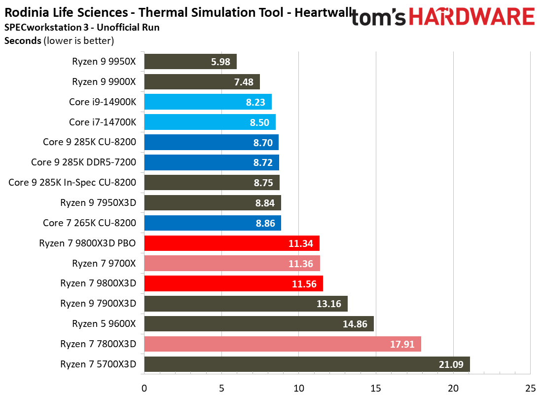 AMD Ryzen 7 9800X3D