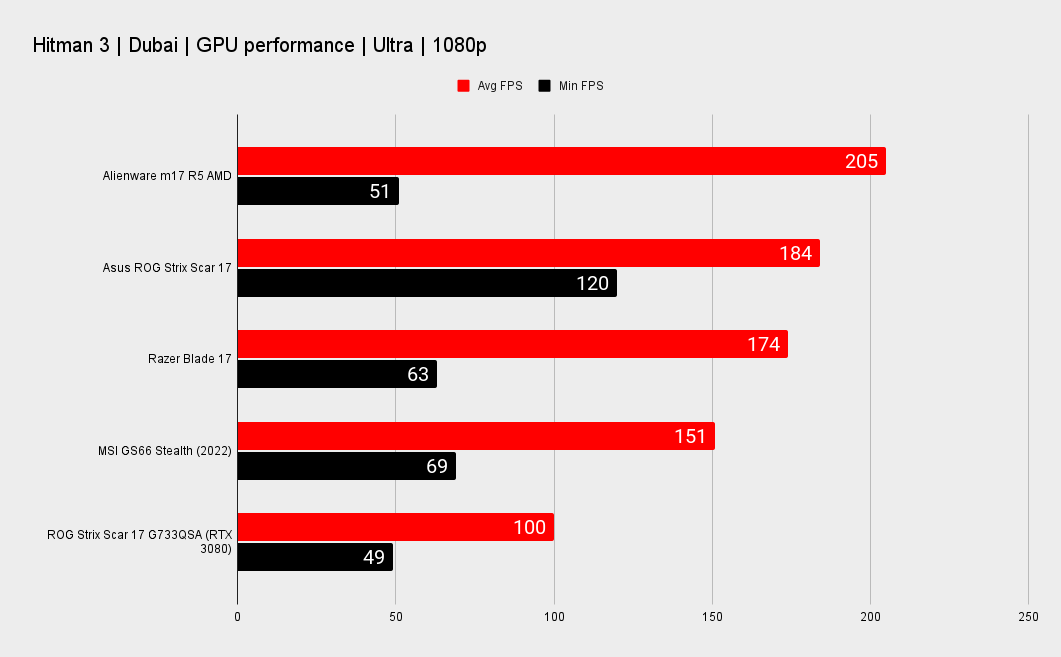 Gaming Performance