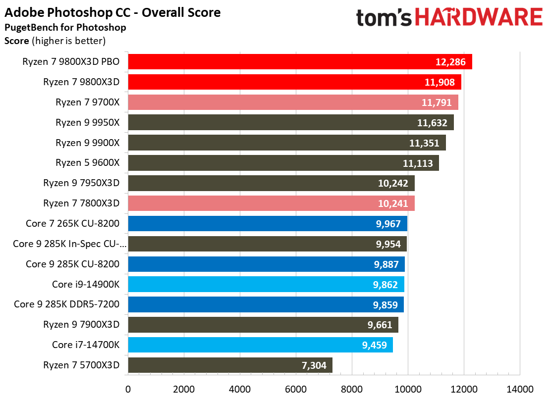 AMD Ryzen 7 9800X3D