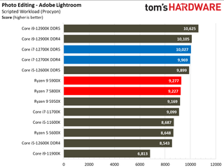 Core i7-12700K Benchmarks