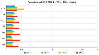 Panasonic LUMIX S PRO 24-70mm F2.8 lab tests