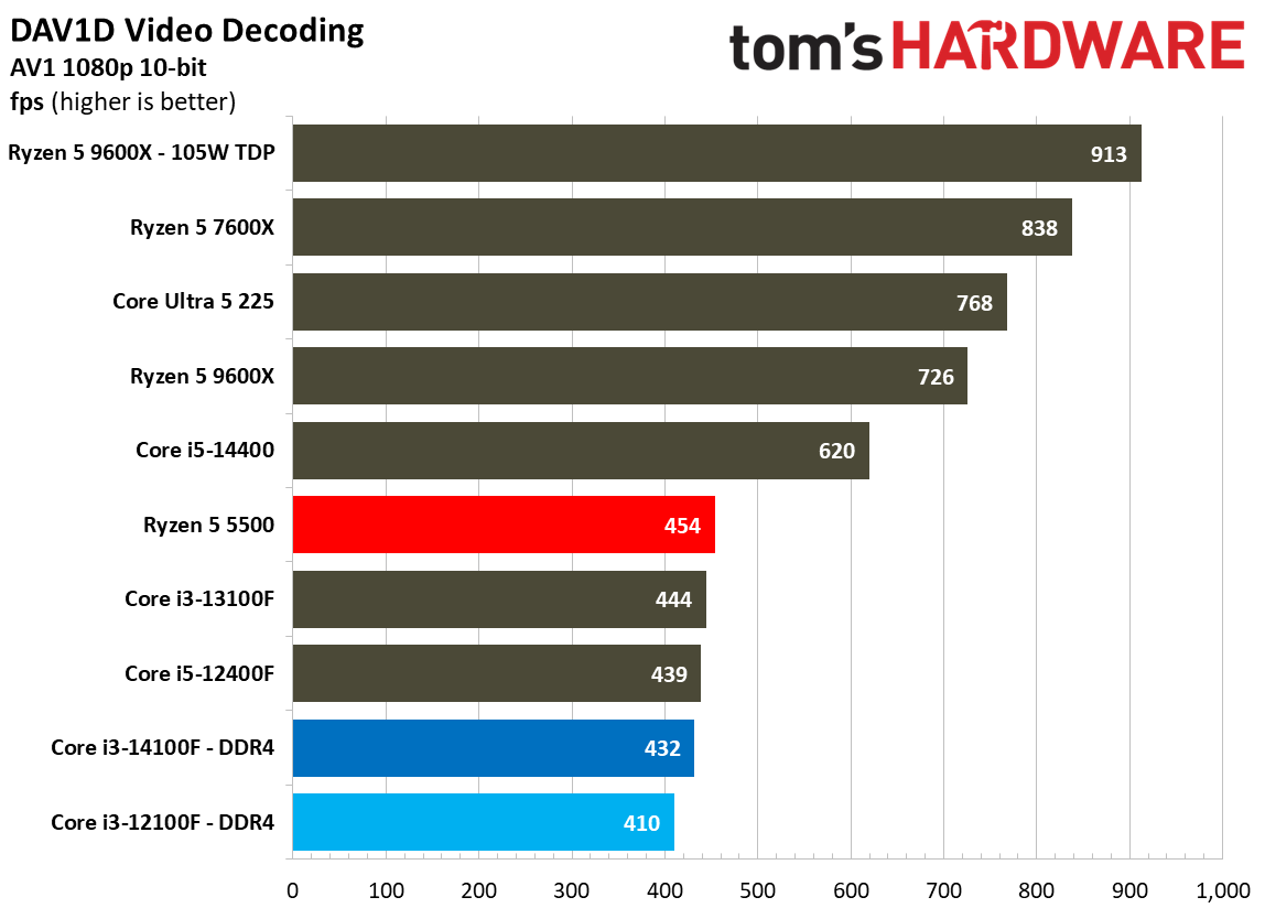 $100 CPU Shootout - Encoding Benchmarks