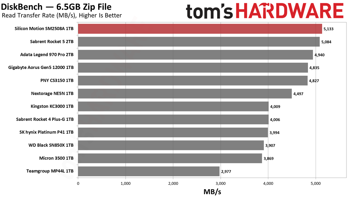 Silicon Motion SM2508 SSD