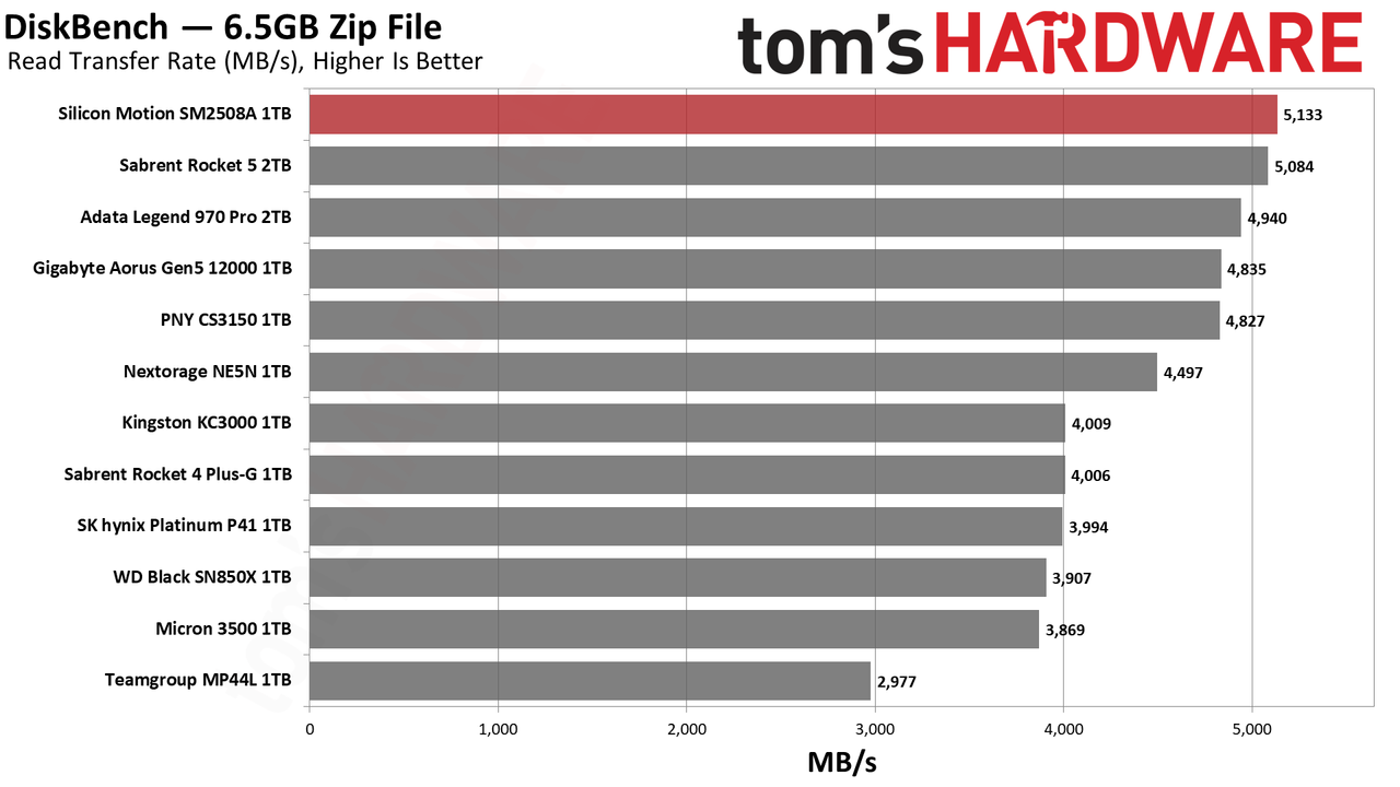 Silicon Motion SM2508 SSD