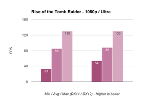 Rise of the Tomb Raider Benchmark