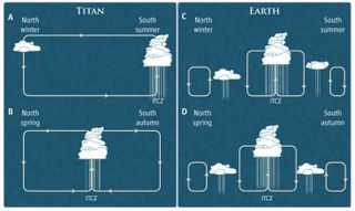 Cloudy with rain. Simplified global atmospheric circulation and precipitation pattern on Titan and Earth. Most precipitation occurs at the intertropical convergence zone, or ITCZ, where air ascends as a result of convergence of surface winds from the northern and southern directions. Titan’s ITCZ was previously near the south pole (A) but is currently on its way to the north pole (B). The seasonal migration of the ITCZ on Earth is much smaller (C and D). This image appears in a Perspective by Tetsuya Tokano titled, "Precipitation Climatology on Titan."