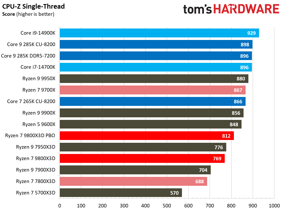 AMD Ryzen 7 9800X3D