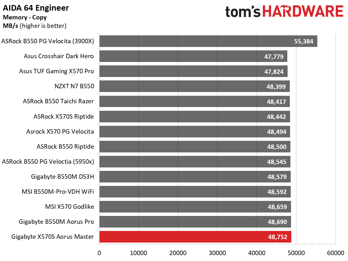 Gigabyte X570S Aorus Master