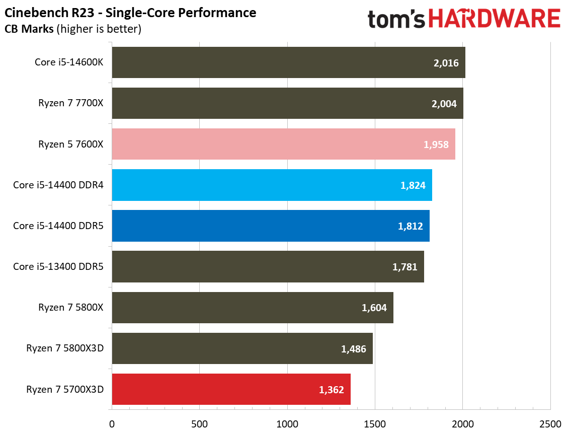 Ryzen 7 5700X3D