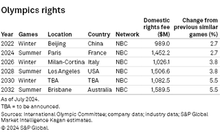 S&P Global Market Intelligence’s Kagan chart on Olympic revenue