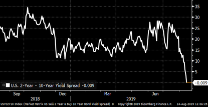 U.S. 10-year yield.
