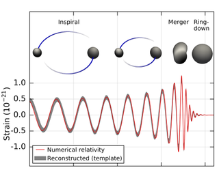 A diagram showing the frequencies of gravitational waves emitted by binary black holes during the merger process