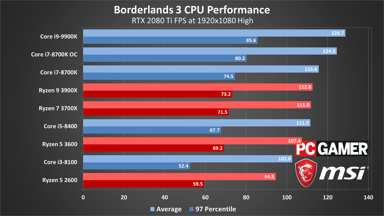 Borderlands 3 performance charts