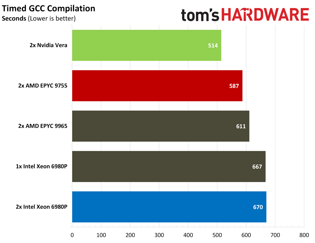 Nvidia Vera compilation.