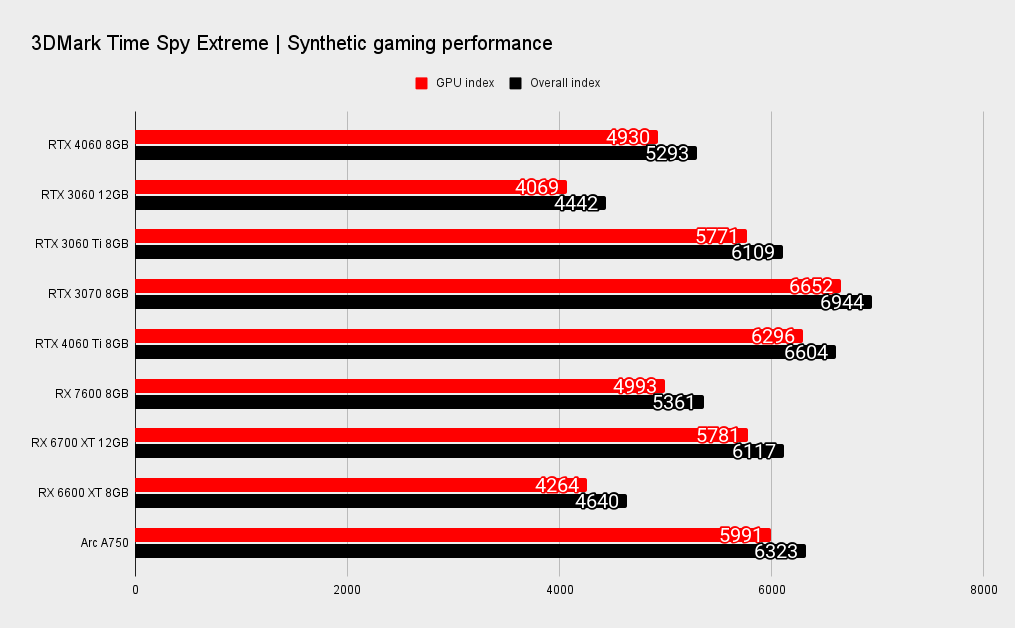 Nvidia RTX 4060 comparative benchmarks