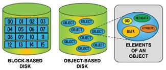 Object-Based Storage | TV Tech