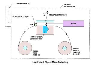 LOM, laminated object manufacturing