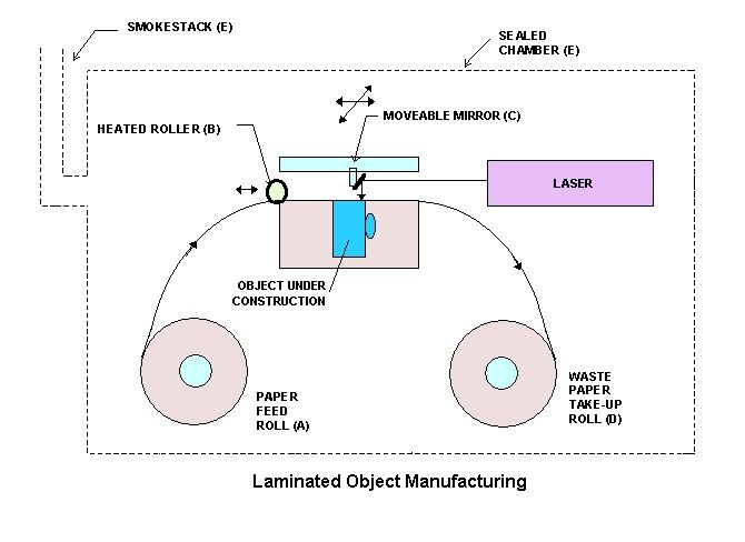 LOM, laminated object manufacturing