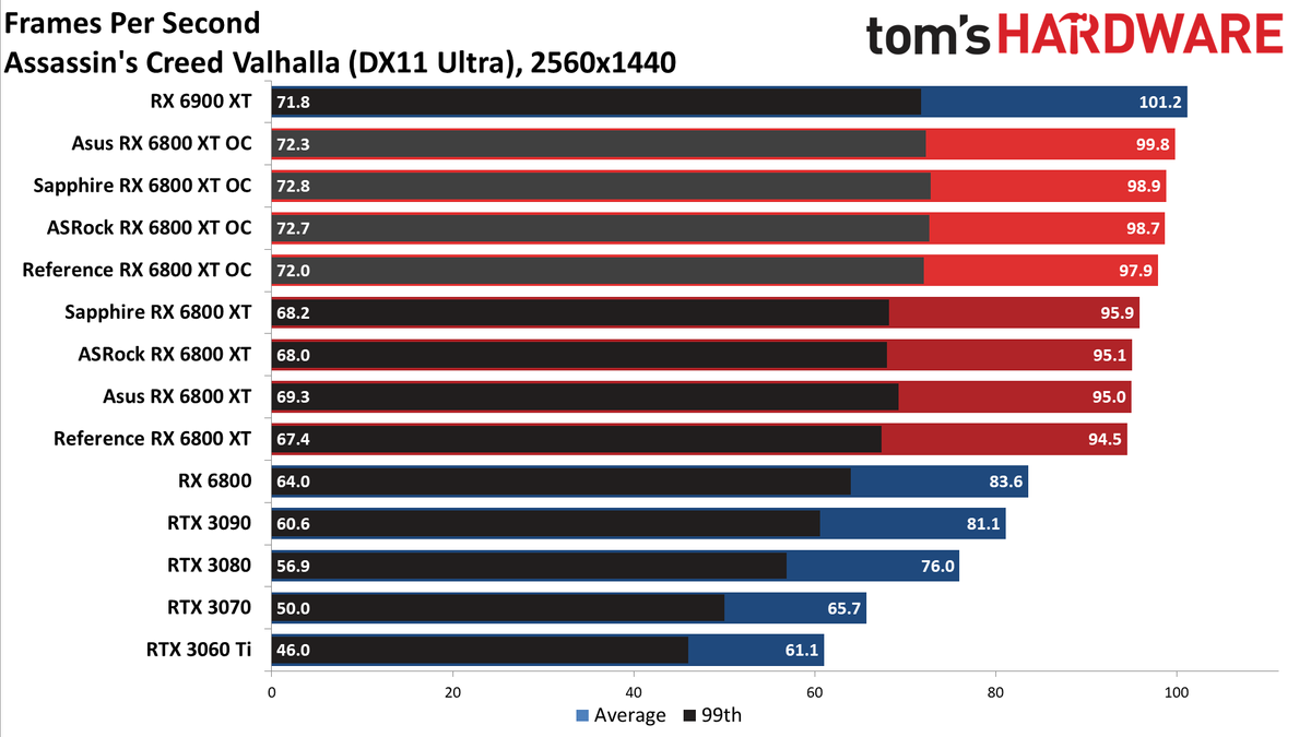 AMD Radeon RX 6800 XT Roundup