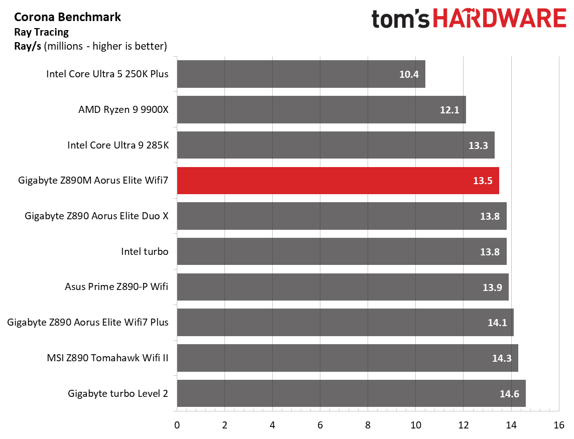 Gigabyte Z890M Aorus Elite Wifi7 Ice - Benchmarks
