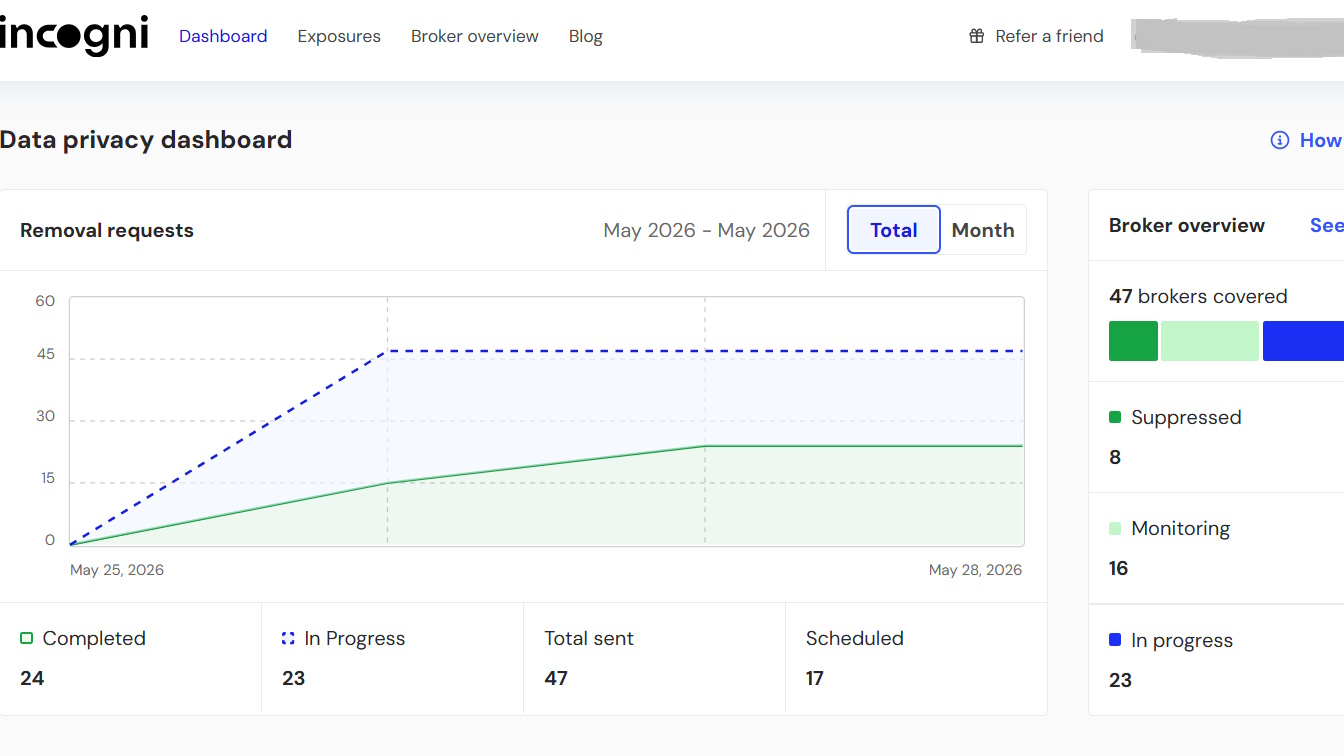 Incogni's 'Data privacy dashboard' showing a graph plotting user's completed and in progress data removal requests.