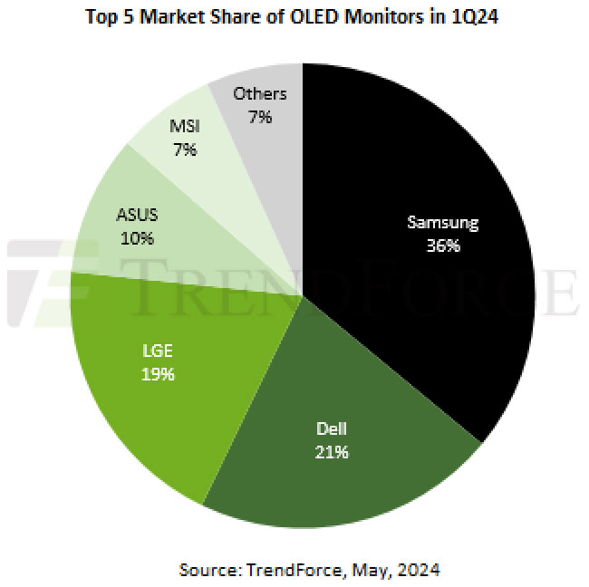 TrendForce OLED monitor trends