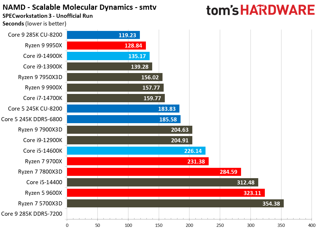 Intel Core Ultra 9 285K, SPEC