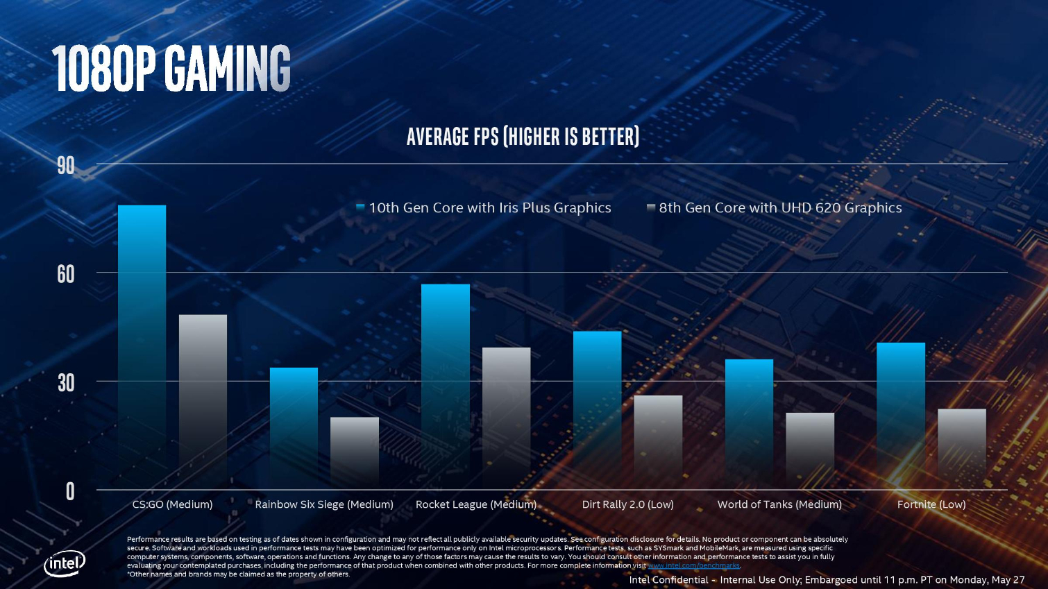 Intel Unveils 10th-Gen Core Chips, 10nm Ice Lake, 18% IPC Improvement ...