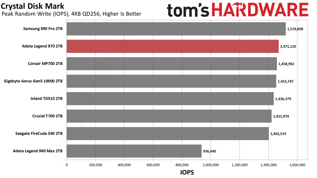 Adata Legend 970 SSD