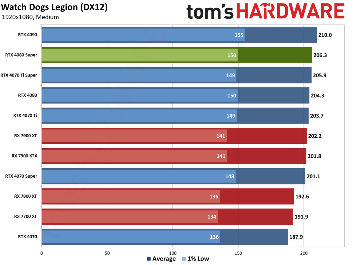 Nvidia GeForce RTX 4080 Super Founders Edition gaming performance charts