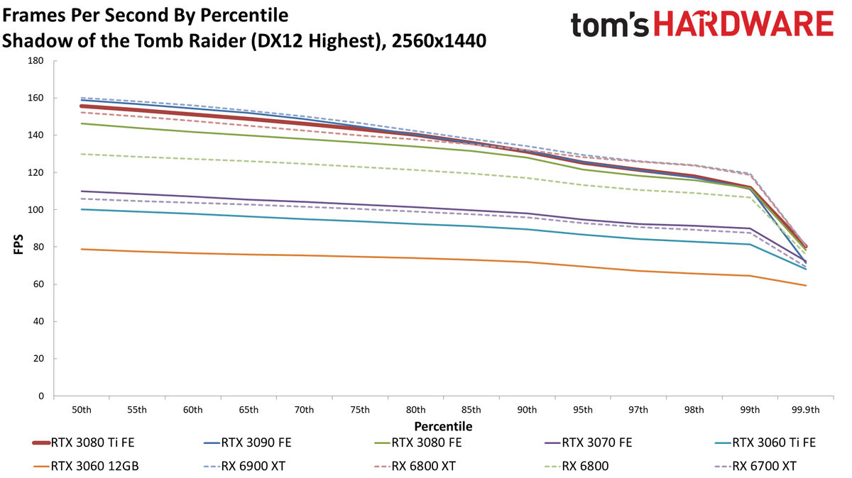 GeForce RTX 3080 Ti 1440p standard gaming charts