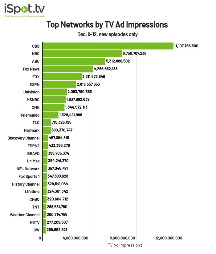 Top TV networks by ad impressions December 6-12