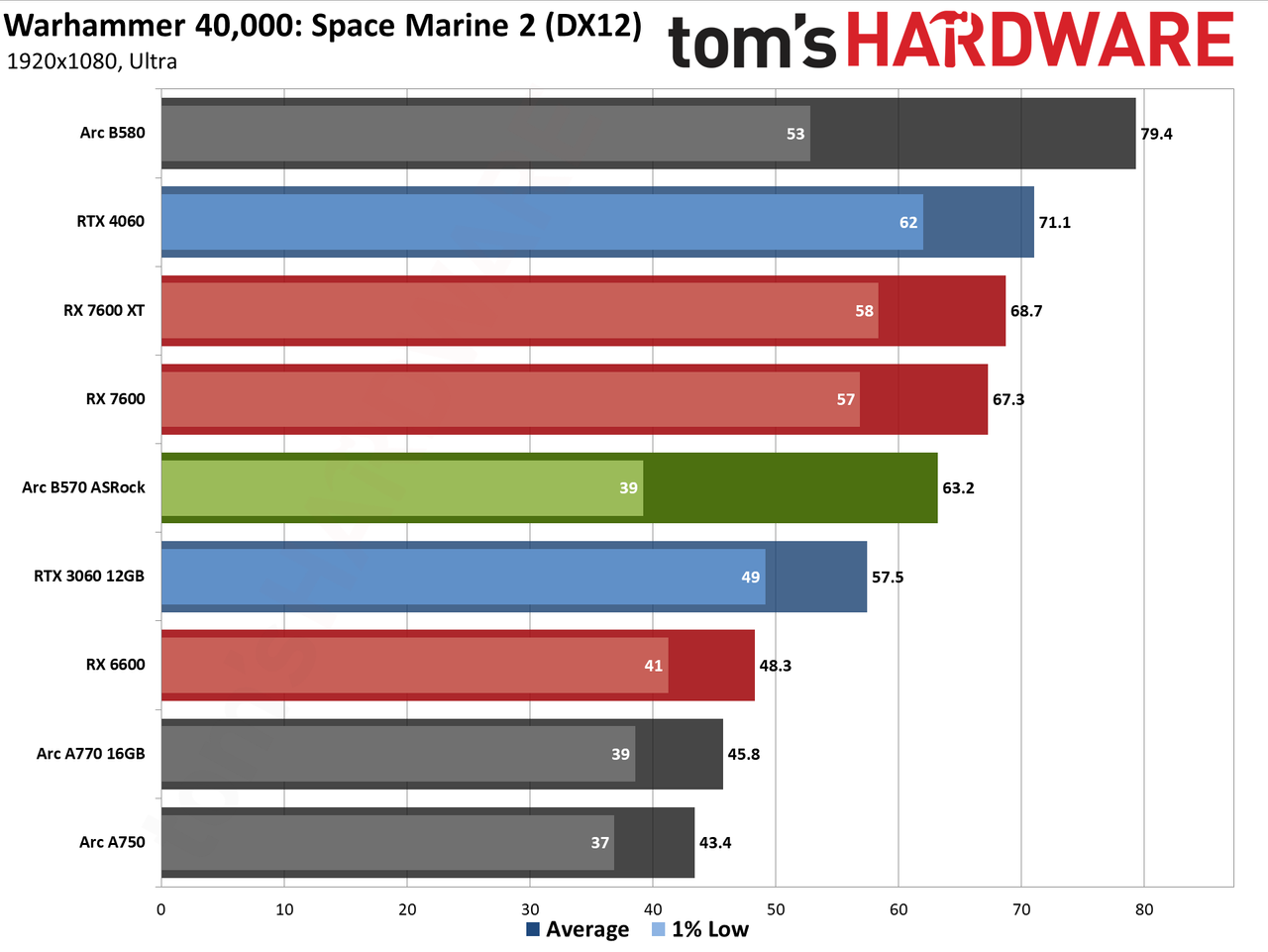 ASRock Arc B570 Challenger OC gaming charts