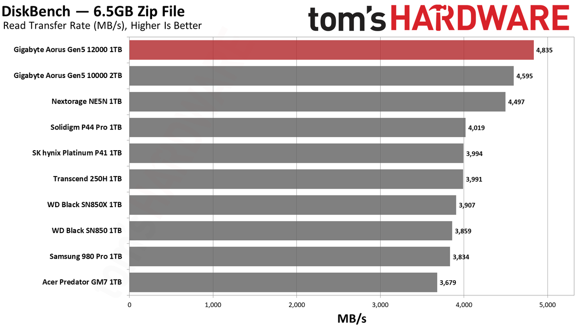 Gigabyte Aorus Gen5 12000 SSD