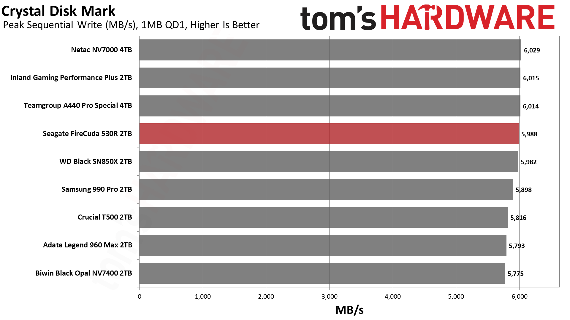 Seagate FireCuda 530R 2TB SSD