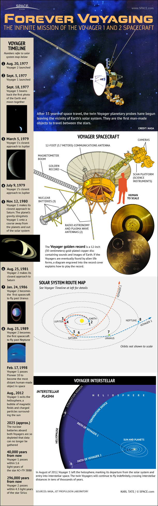 The unmanned Voyager 1 and 2 probes were launched in 1977 on a mission to visit all the outer planets of the solar system. See how the Voyager spacecraft worked in this SPACE.com infographic here.