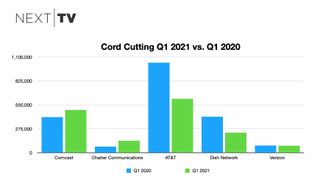 Cord cutting in Q1 2021 vs. Q1 2020