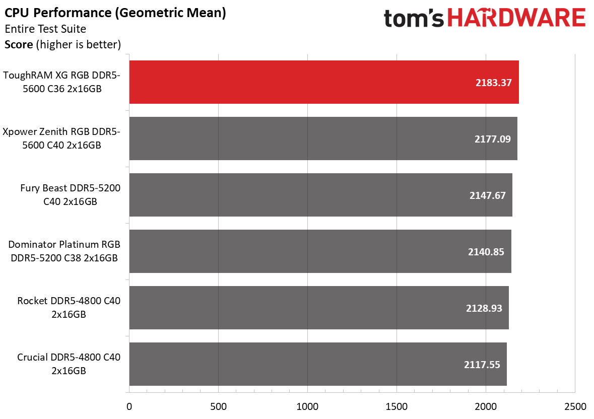 DDR5 Review