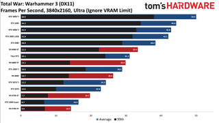 GPU benchmarks hierarchy standard gaming charts
