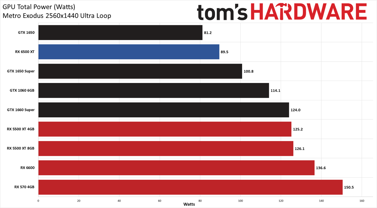 Radeon RX 6500 XT Power, Clock, Temp, and Fan Speed Charts