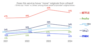 Hub data on viewer perceptions of how many originals are being made.