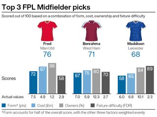 Top midfield picks for FPL gameweek 32