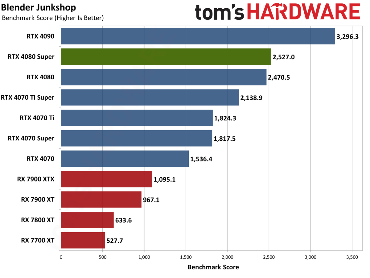 Nvidia GeForce RTX 4080 Super Founders Edition charts