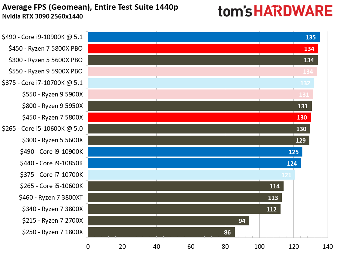 Ryzen 5 5800X Game Benchmarks