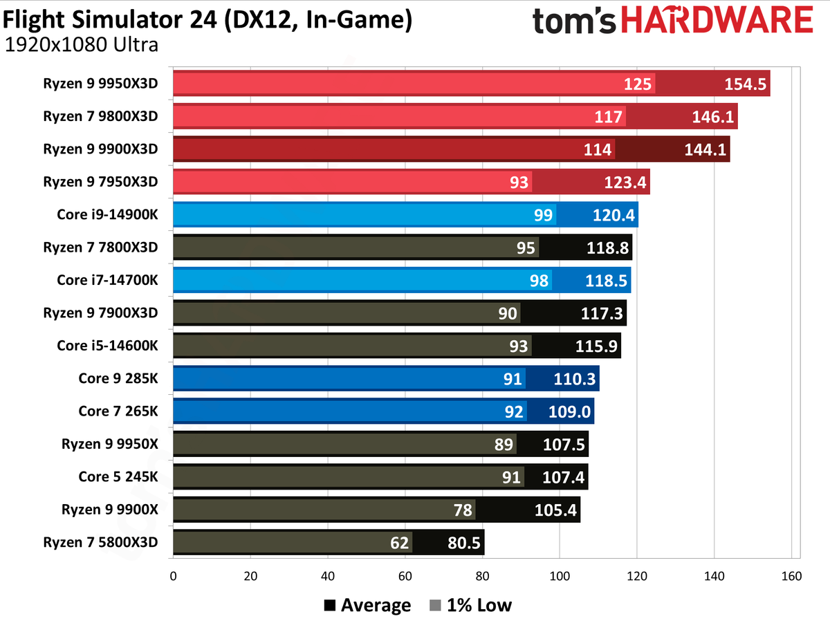 Ryzen 9 9900X3D Review