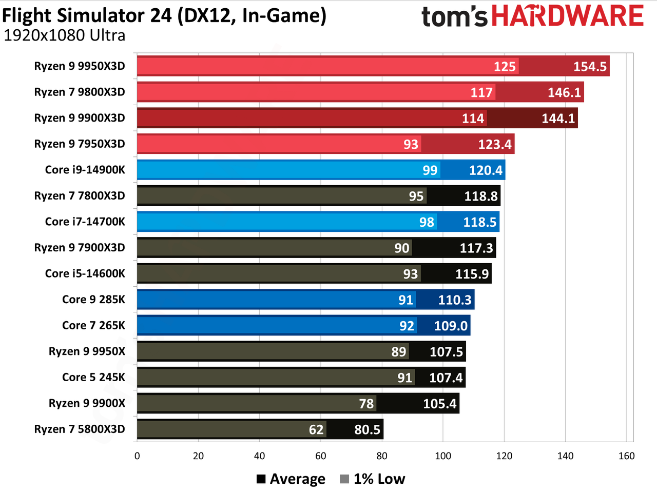 Ryzen 9 9900X3D Review