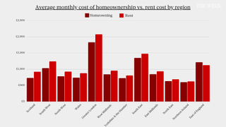 A chart showing comparisons in homeownership costs vs. renting by region