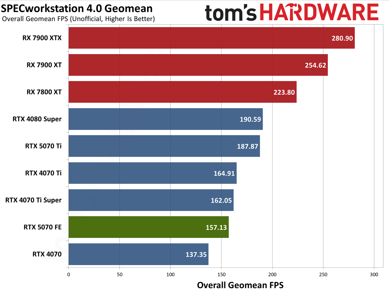 Nvidia GeForce RTX 5070 Founders Edition performance charts