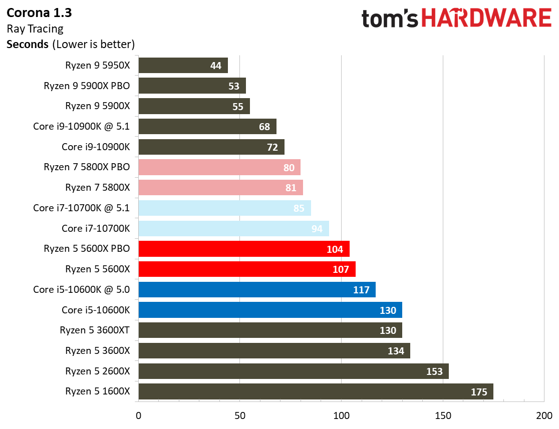 Ryzen 7 5800X and Ryzen 5 5600X Application Testing Benchmarks