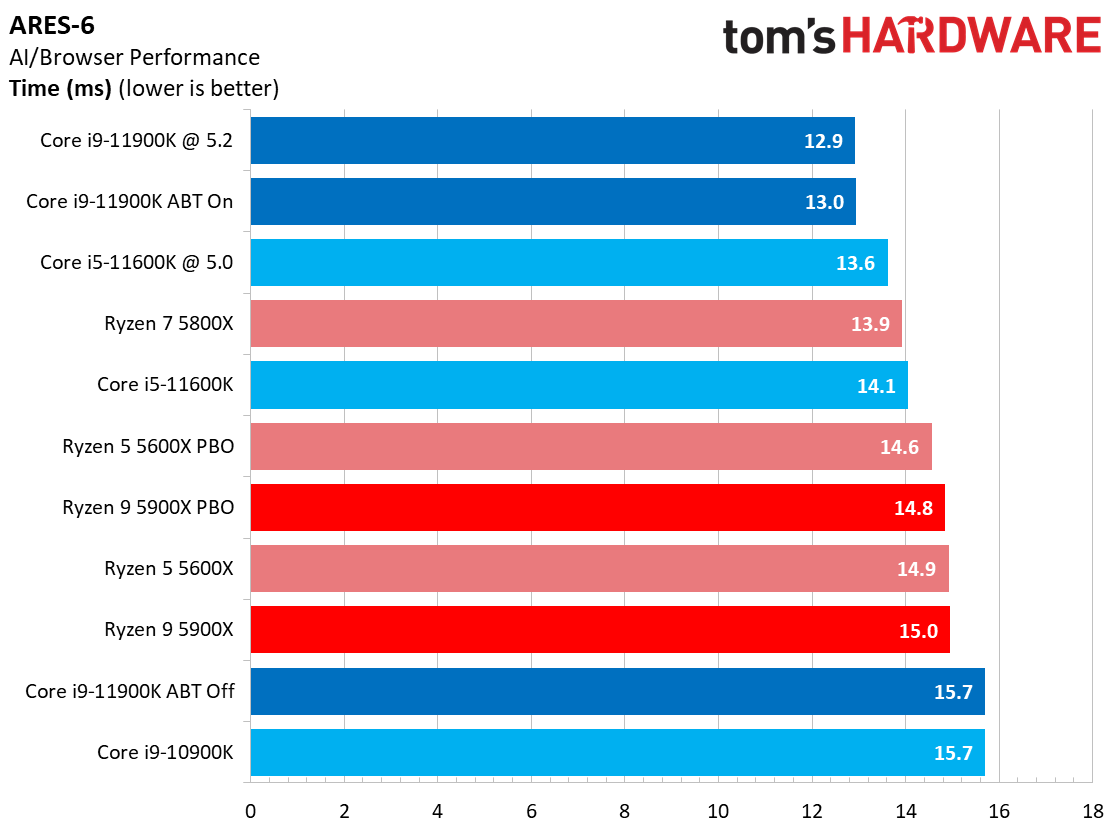 Core i9-11900K vs Ryzen 9 5900X Application Performance